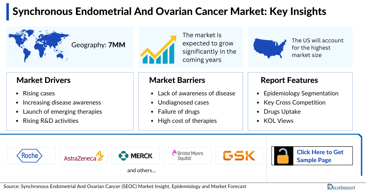 synchronous endometrial and ovarian cancer market
